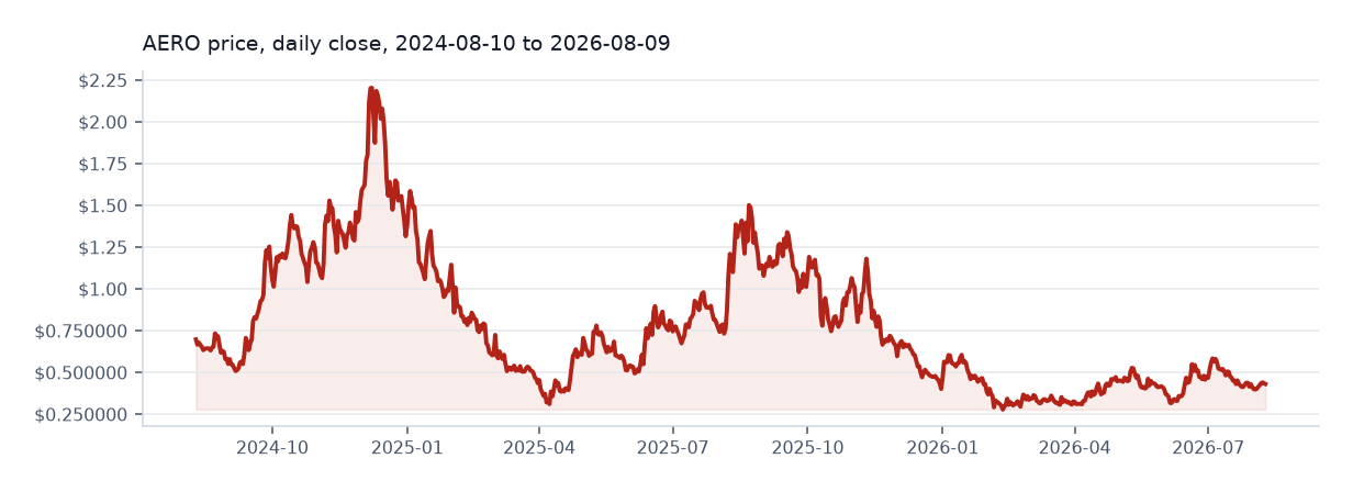 Aerodrome Finance available daily price chart