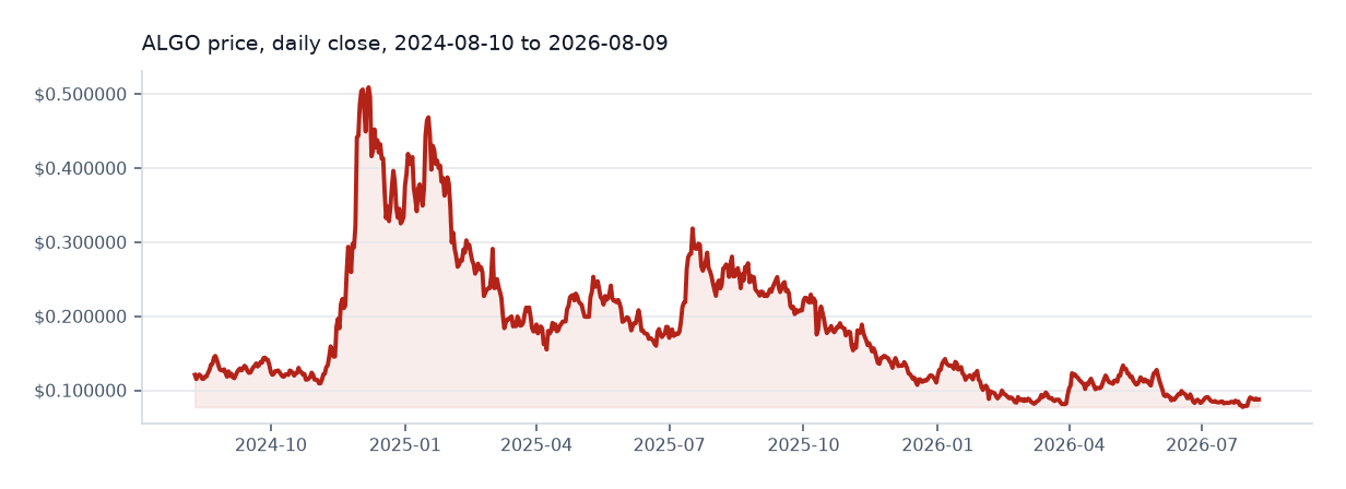 Algorand available daily price chart