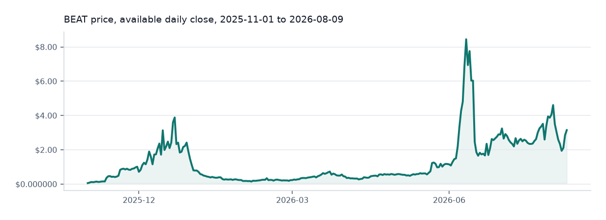 Audiera available daily price chart