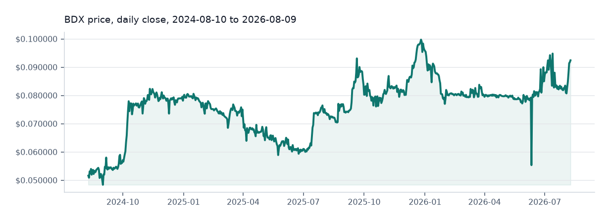 Beldex available daily price chart