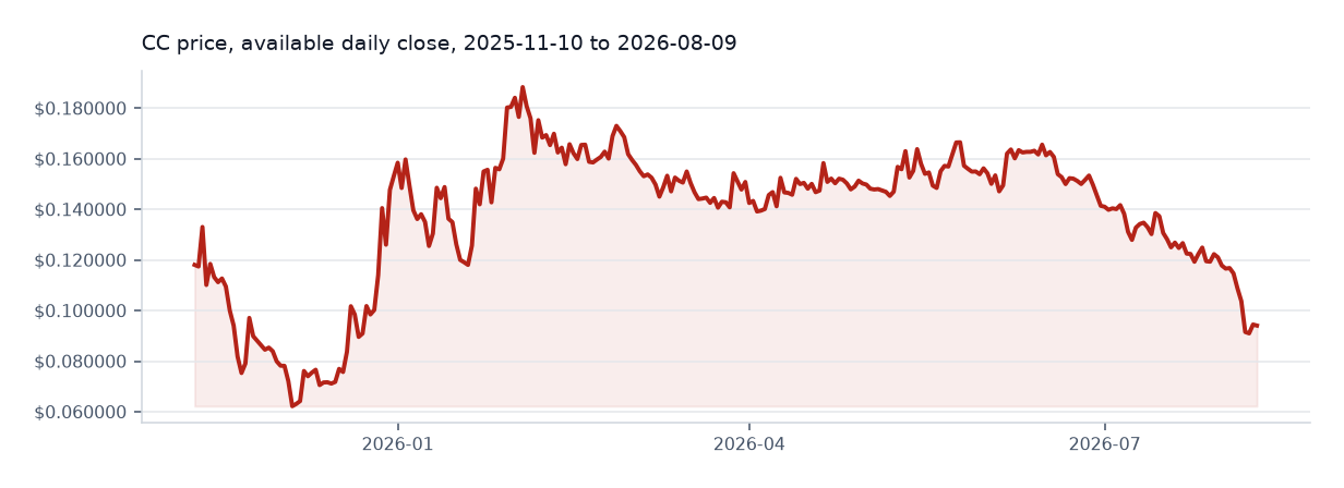 Canton available daily price chart