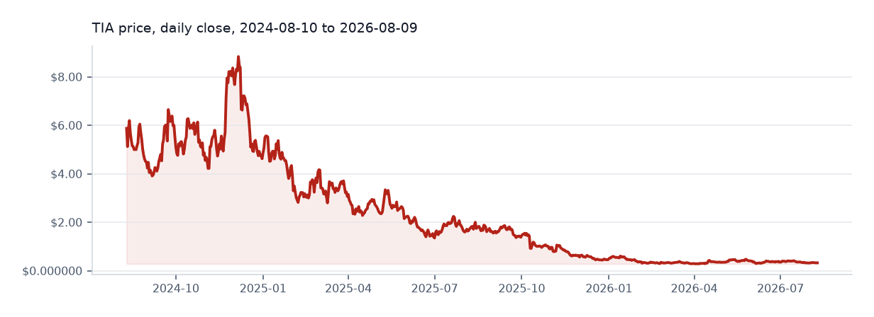 Celestia available daily price chart