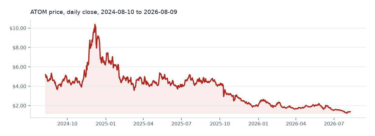 Cosmos available daily price chart