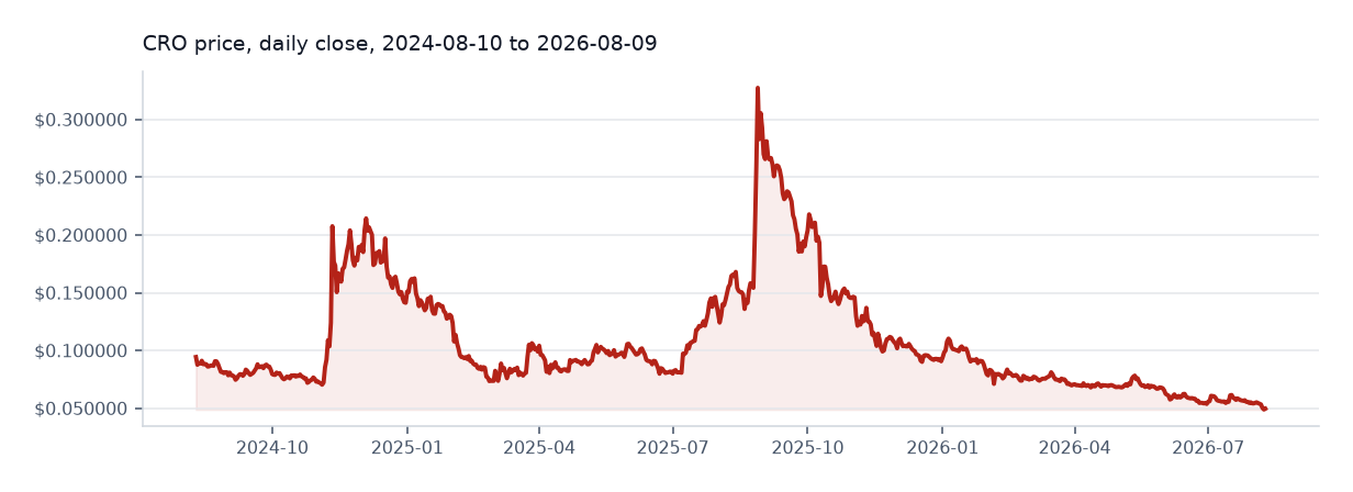 Cronos available daily price chart