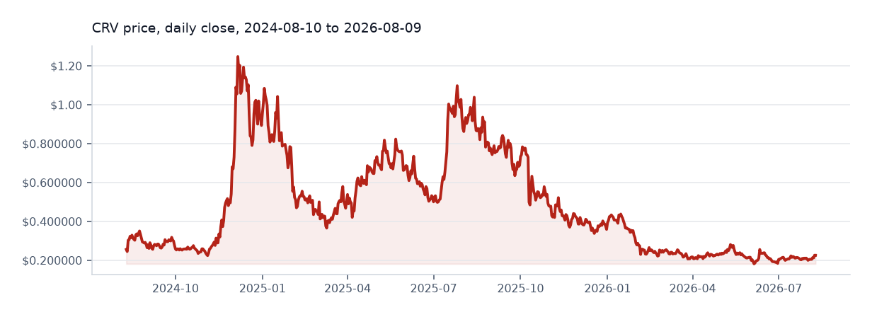 Curve DAO Token available daily price chart