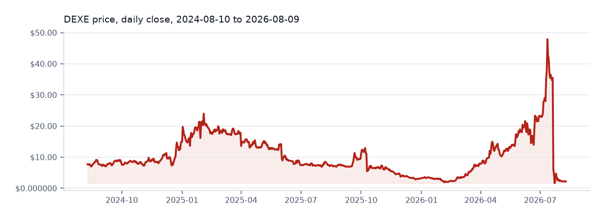 DeXe available daily price chart