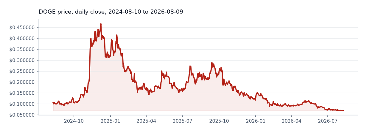 Dogecoin available daily price chart