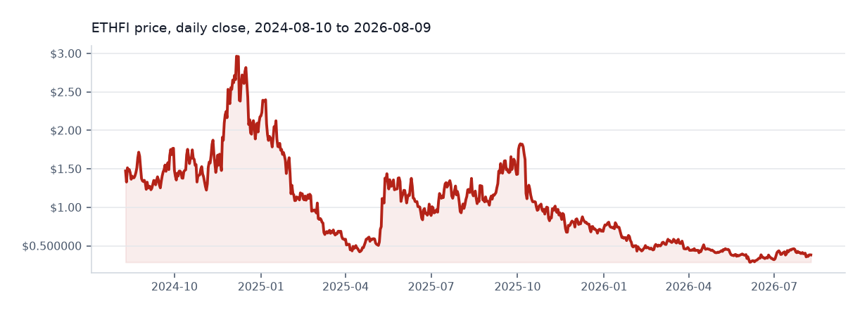Ether.fi available daily price chart