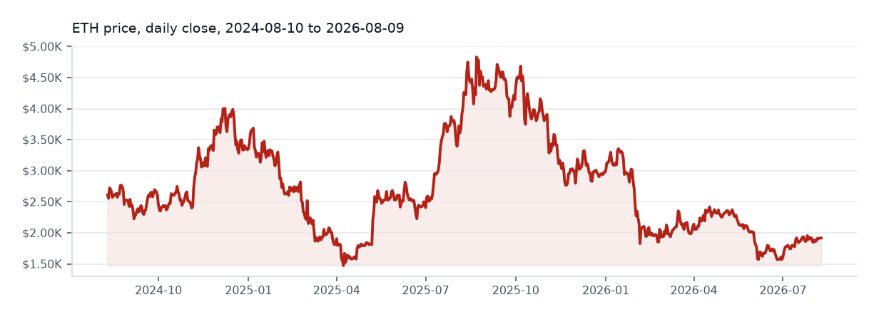 Ethereum available daily price chart