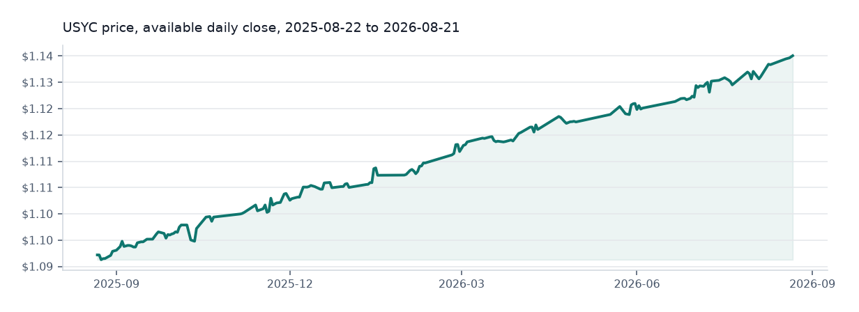 Circle USYC available daily price chart