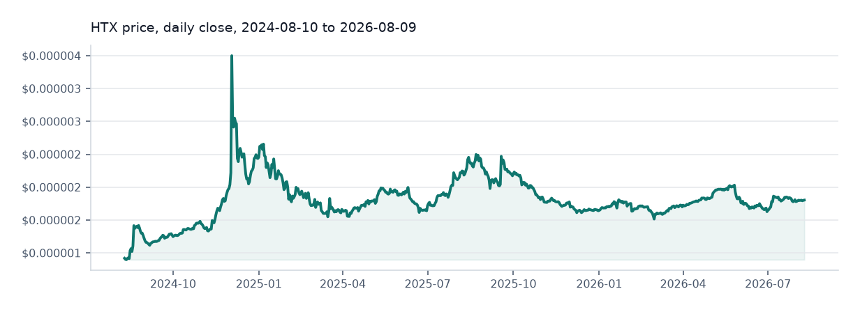 HTX DAO available daily price chart
