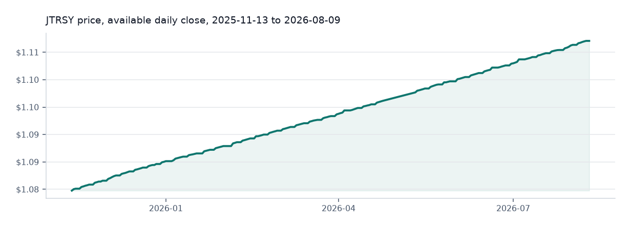 Janus Henderson Anemoy Treasury Fund available daily price chart