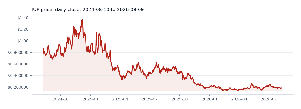 Jupiter available daily price chart
