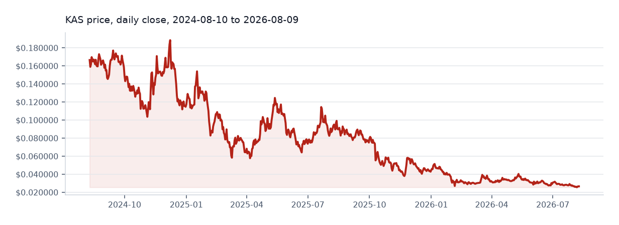 Kaspa available daily price chart
