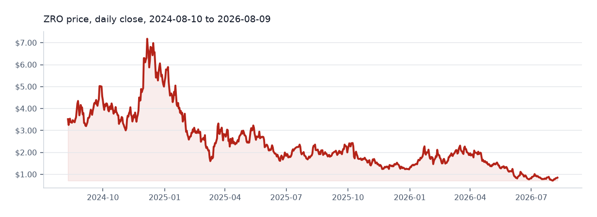 LayerZero available daily price chart