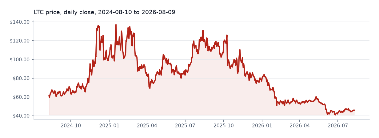 Litecoin available daily price chart