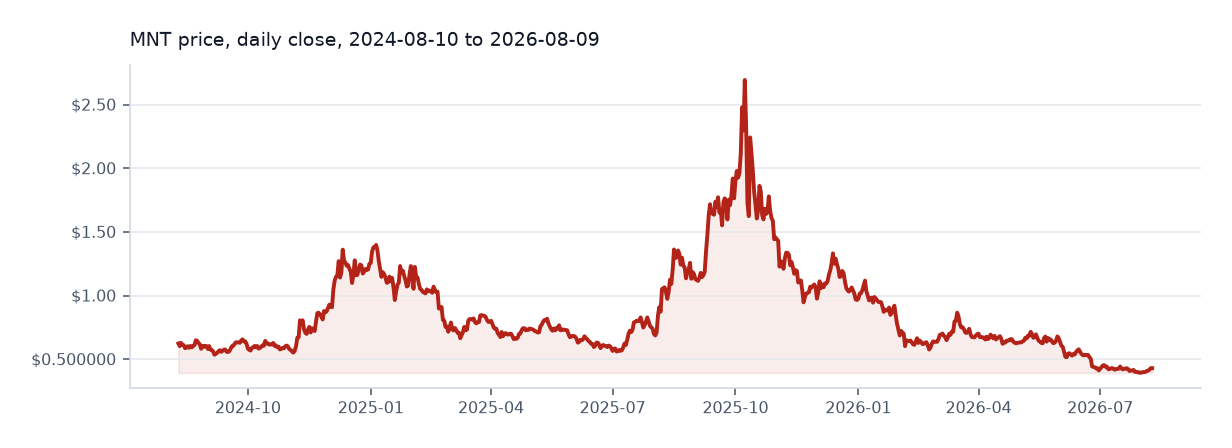 Mantle available daily price chart