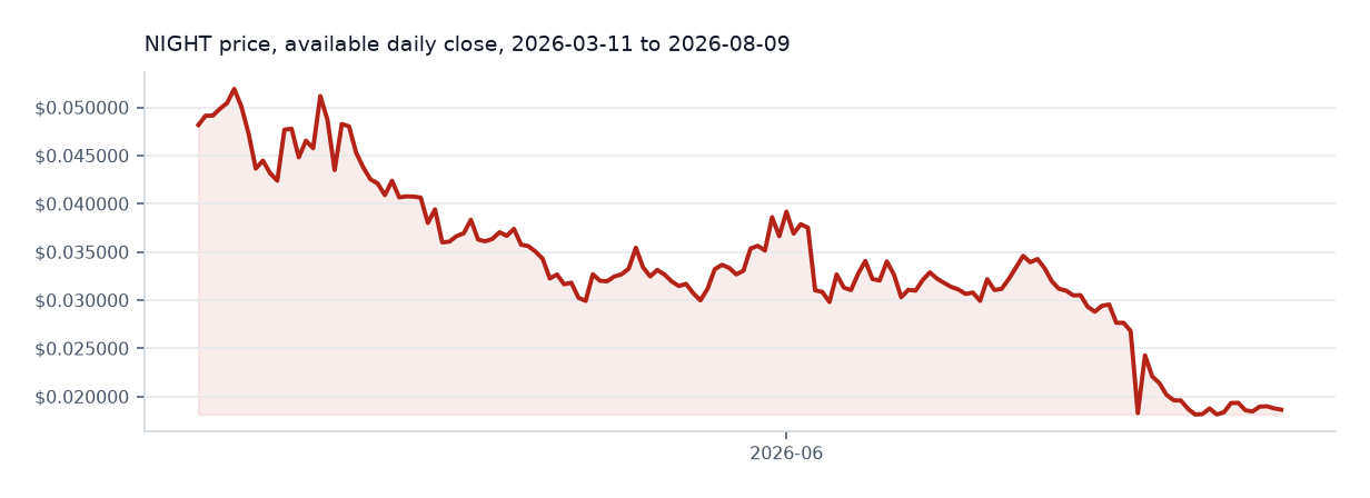 Midnight available daily price chart