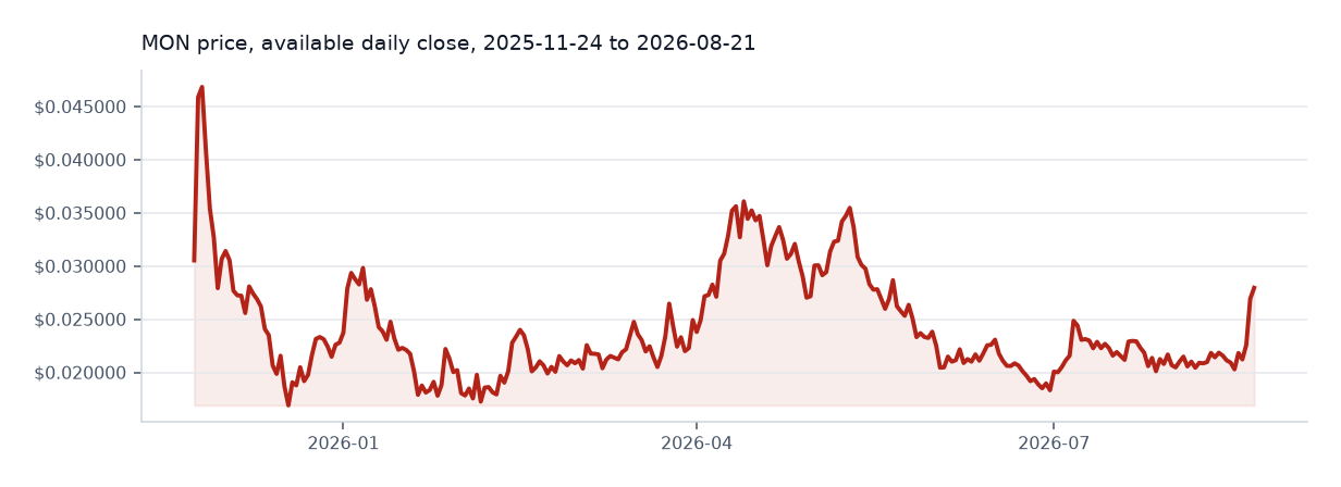 Monad available daily price chart