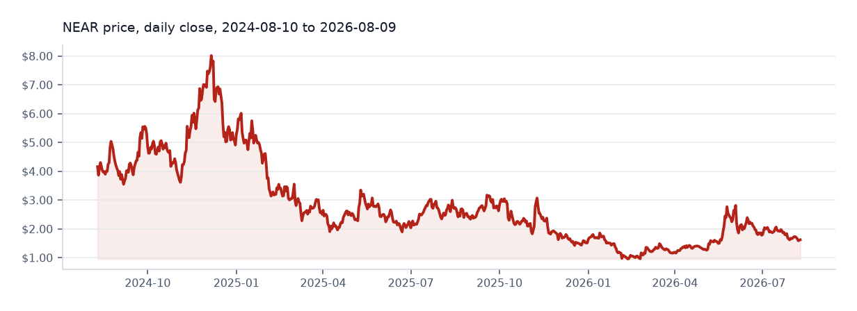 NEAR Protocol available daily price chart