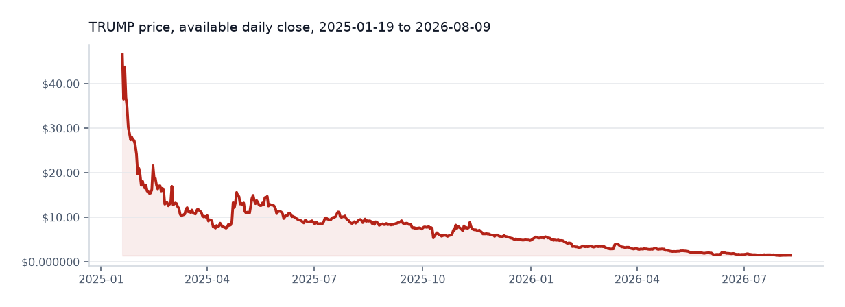 OFFICIAL TRUMP available daily price chart