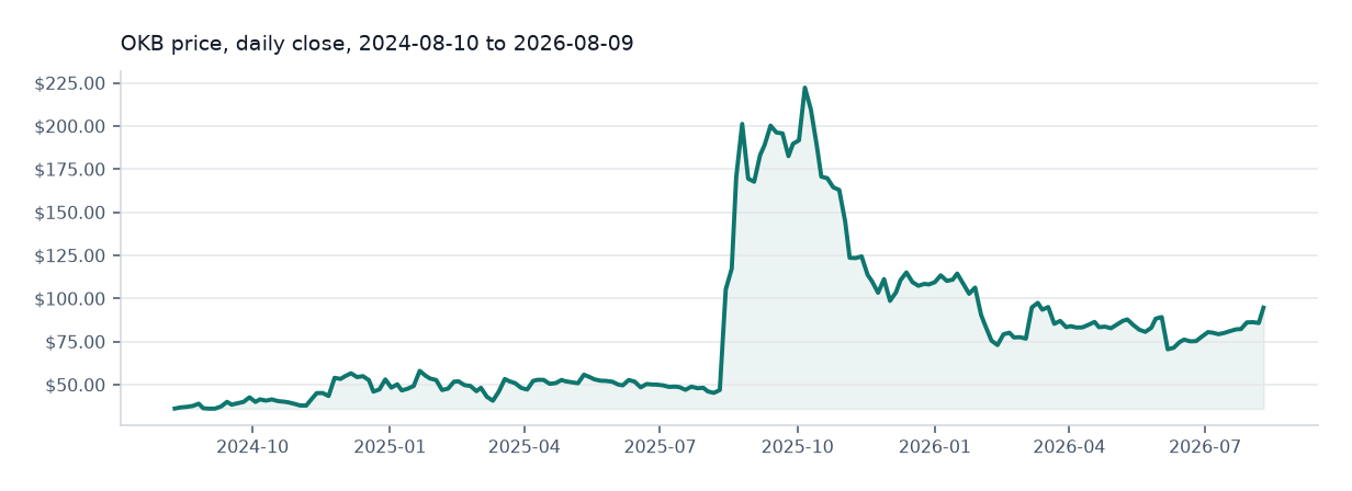 OKB available daily price chart