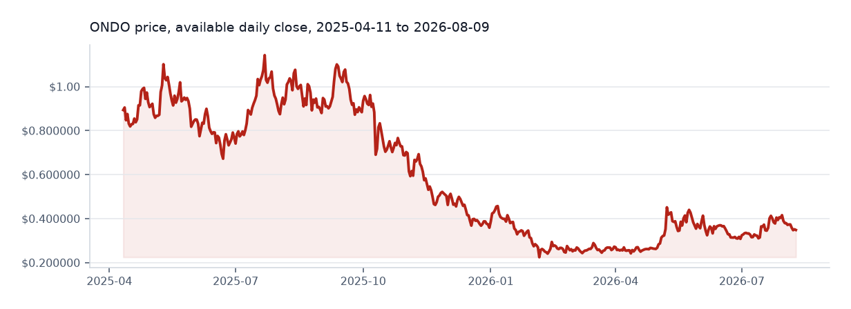 Ondo available daily price chart