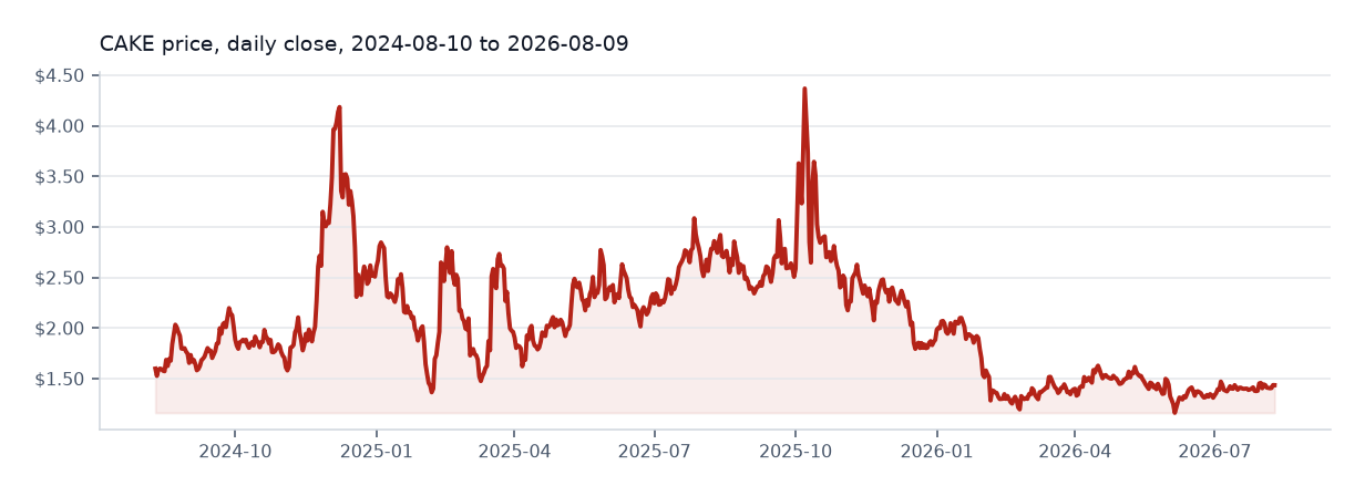 PancakeSwap available daily price chart