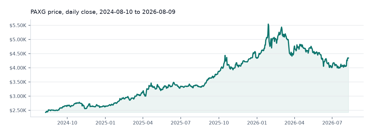PAX Gold available daily price chart