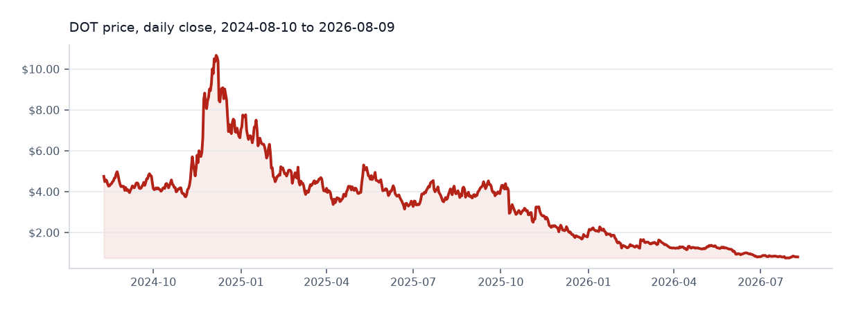 Polkadot available daily price chart