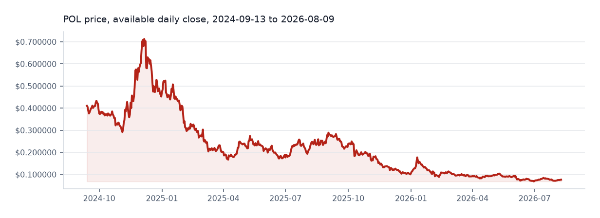 Polygon (prev. MATIC) available daily price chart