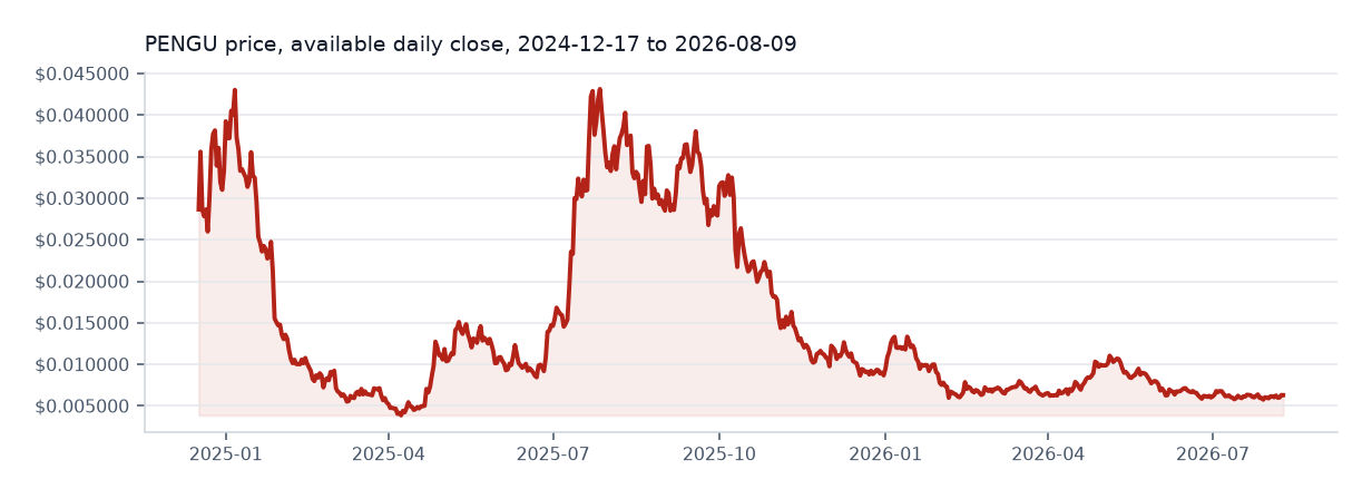 Pudgy Penguins available daily price chart