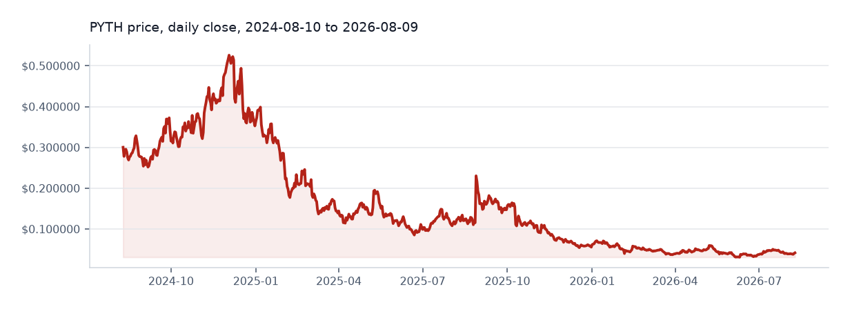 Pyth Network available daily price chart