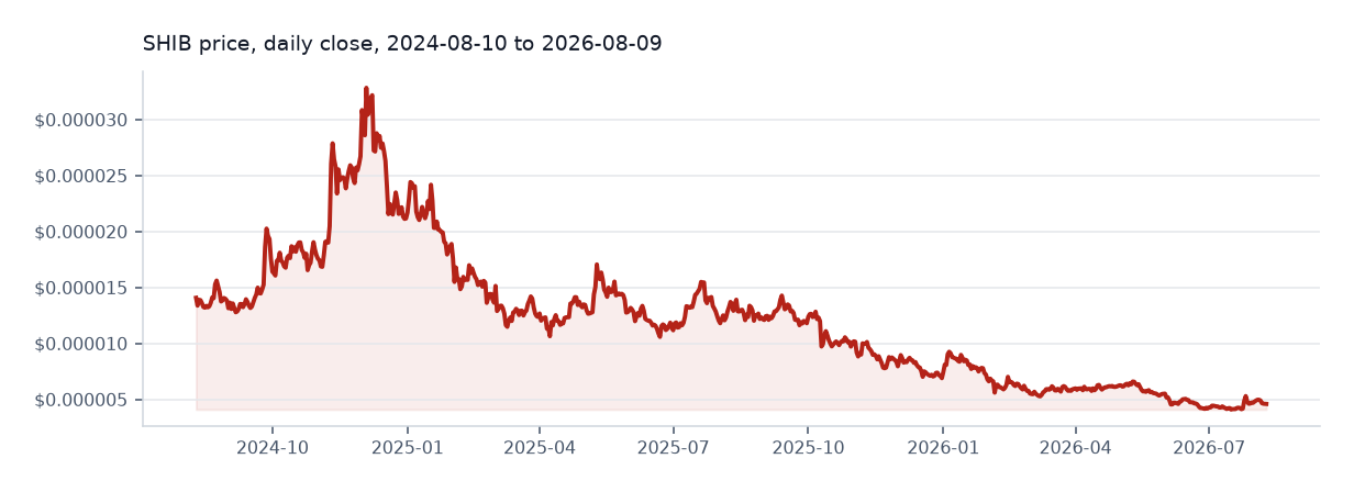Shiba Inu available daily price chart