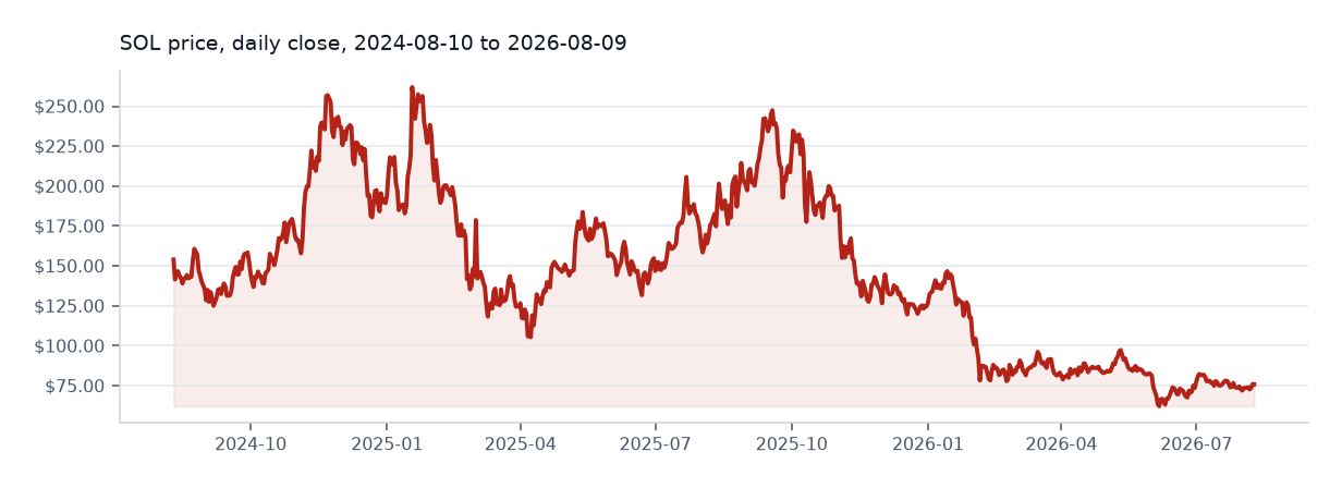 Solana available daily price chart