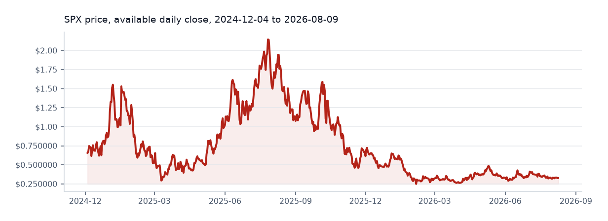 SPX6900 available daily price chart
