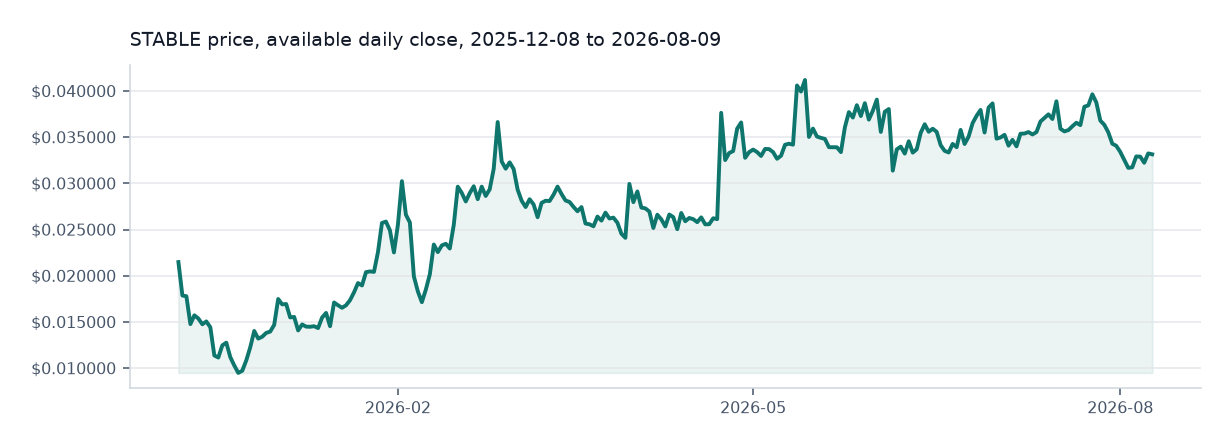 Stable available daily price chart