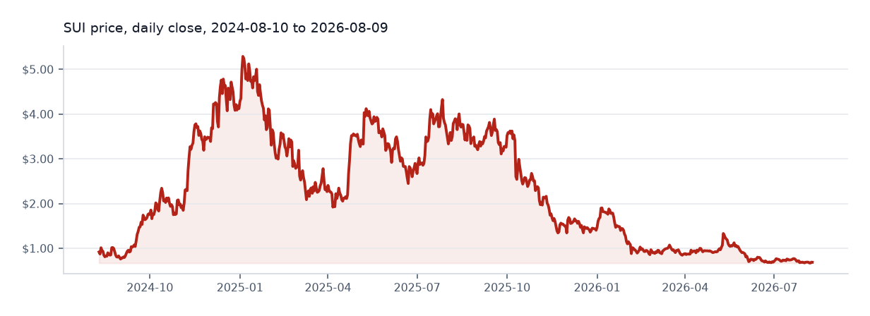 Sui available daily price chart