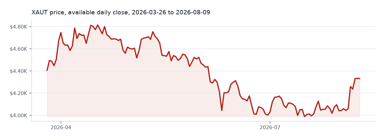 Tether Gold available daily price chart