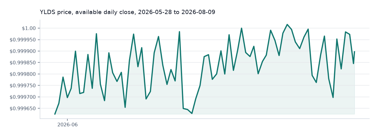 YLDS available daily price chart