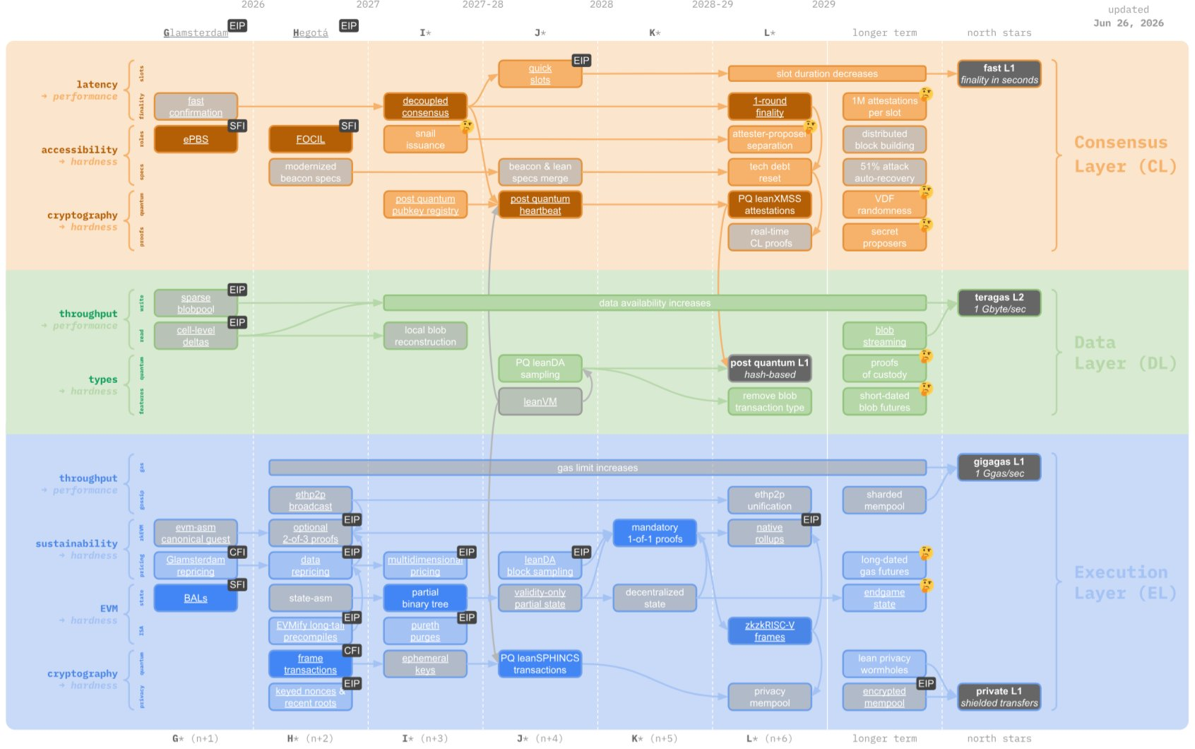 Ethereum L1 strawmap 2026 to 2029