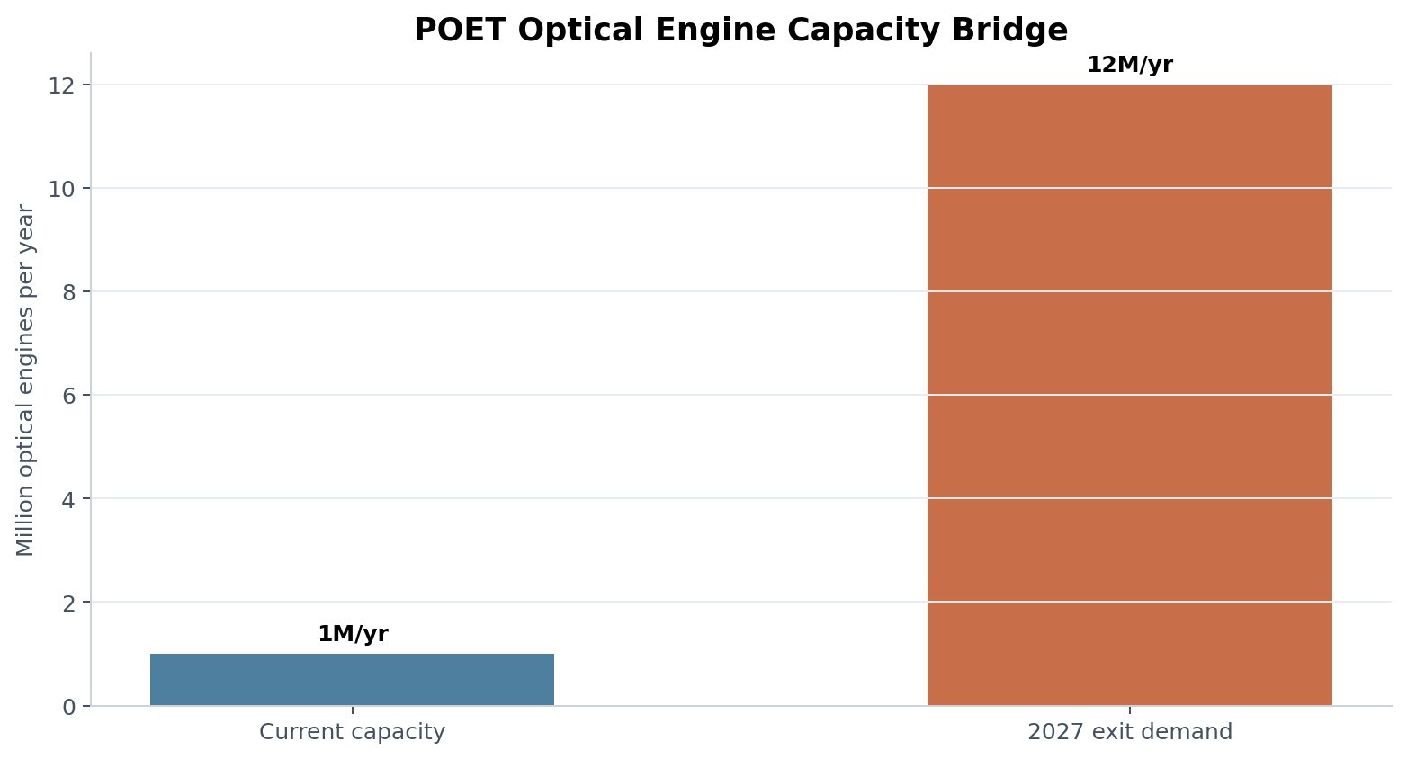 POET optical engine capacity bridge