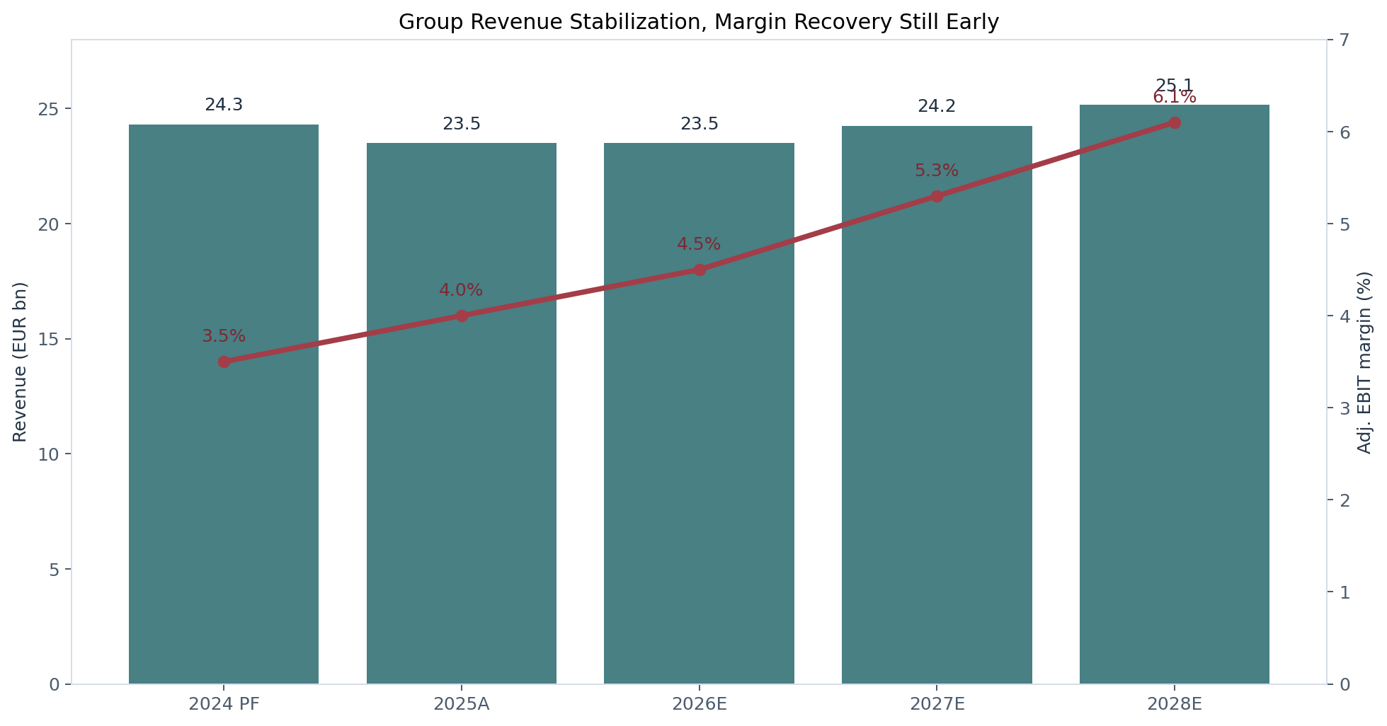 Schaeffler group revenue and adjusted EBIT margin chart