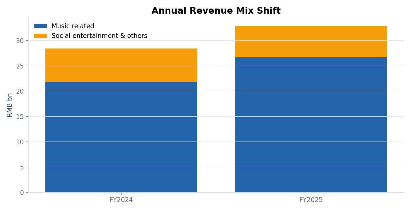 TME annual revenue mix chart